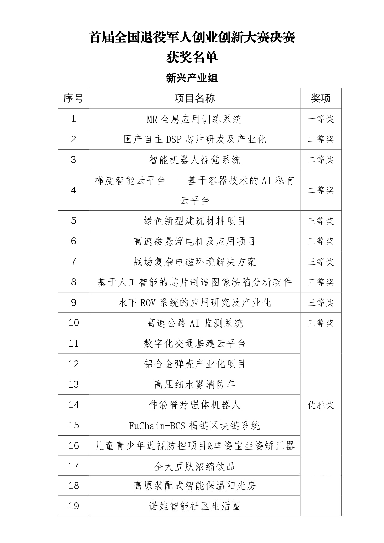 首届全国退役军人创业创新大赛决赛获奖名单pdf_page-0001.jpg