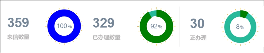 部长信箱办理统计--2023年03月.jpg